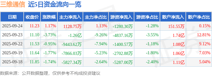 股票行情快报:三维通信(002115)9月24日主力资金净买入1128.75万元