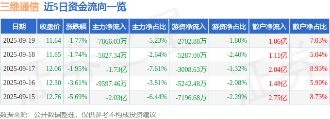 股票行情快报：三维通信（002115）9月19日主力资金净卖出7866.03万元