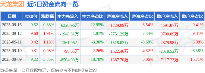 股票行情快报：天龙集团（300063）9月15日主力资金净卖出6320.96万元