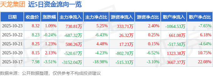 股票行情快报：天龙集团（300063）10月23日主力资金净买入730.81万元