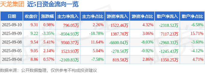 股票行情快报：天龙集团（300063）9月10日主力资金净买入796.05万元