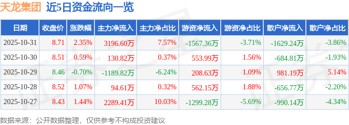 股票行情快报：天龙集团（300063）10月31日主力资金净买入3196.60万元