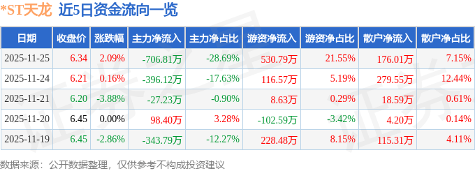 股票行情快报：*ST天龙（300029）11月25日主力资金净卖出706.81万元