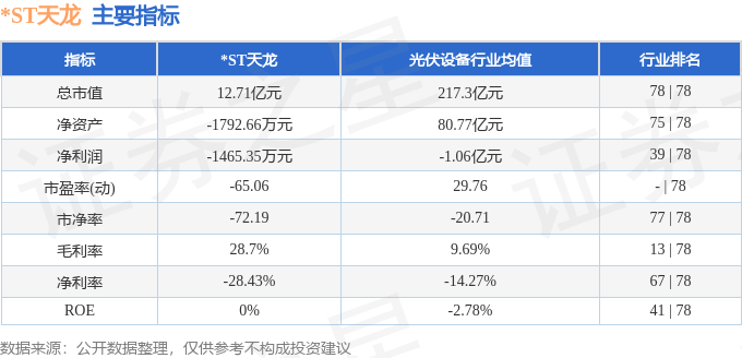 股票行情快报：*ST天龙（300029）11月25日主力资金净卖出706.81万元