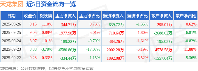 股票行情快报：天龙集团（300063）9月26日主力资金净买入344.71万元