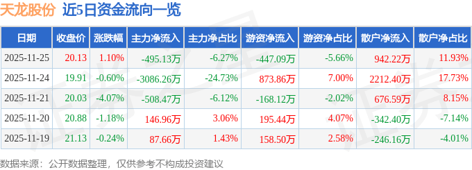 股票行情快报:天龙股份(603266)11月25日主力资金净卖出495.13万元