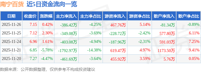 股票行情快报：南宁百货（600712）11月26日主力资金净卖出386.42万元