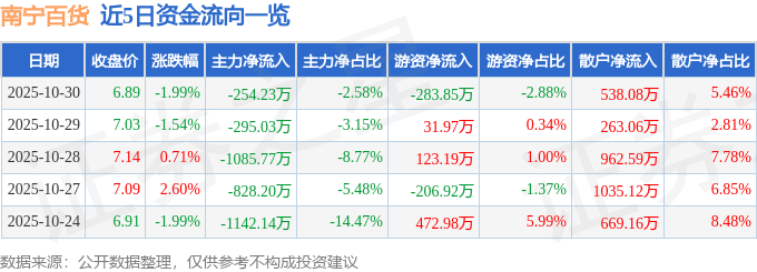 股票行情快报：南宁百货（600712）10月30日主力资金净卖出254.23万元