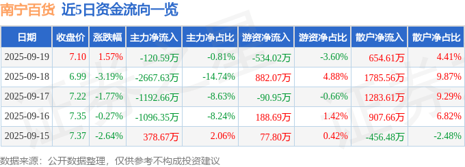 股票行情快报：南宁百货（600712）9月19日主力资金净卖出120.59万元