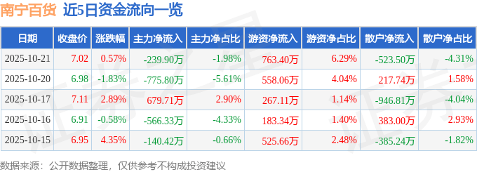 股票行情快报：南宁百货（600712）10月21日主力资金净卖出239.90万元