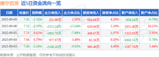 股票行情快报：南宁百货（600712）9月9日主力资金净买入351.96万元