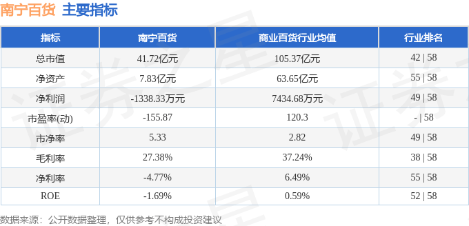 股票行情快报：南宁百货（600712）9月4日主力资金净买入977.97万元