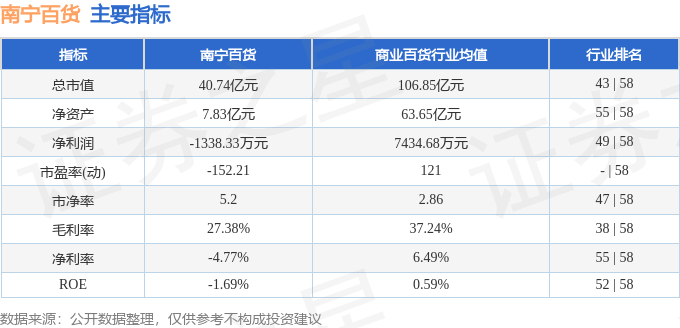 股票行情快报：南宁百货（600712）9月11日主力资金净卖出1891.21万元