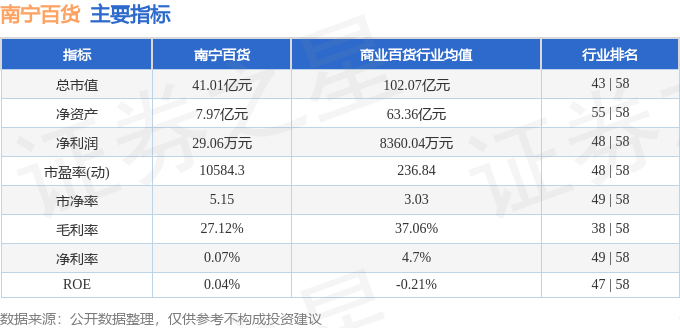 股票行情快报:南宁百货(600712)11月13日主力资金净买入36.63万元