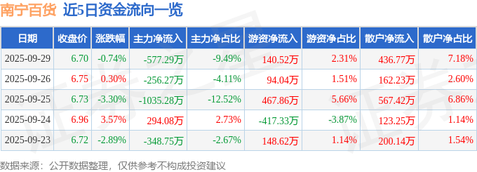股票行情快报：南宁百货（600712）9月29日主力资金净卖出577.29万元
