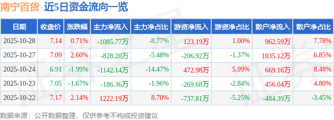 股票行情快报：南宁百货（600712）10月28日主力资金净卖出1085.77万元