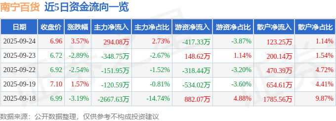 股票行情快报:南宁百货(600712)9月24日主力资金净买入294.08万元