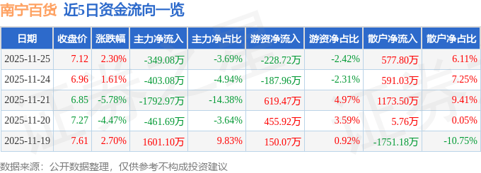 股票行情快报：南宁百货（600712）11月25日主力资金净卖出349.08万元
