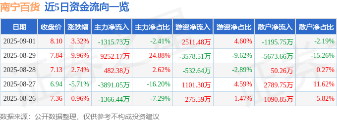 股票行情快报：南宁百货（600712）9月1日主力资金净卖出1315.73万元