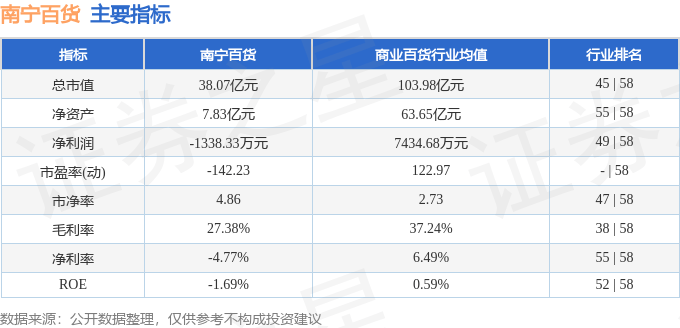 股票行情快报：南宁百货（600712）9月18日主力资金净卖出2667.63万元