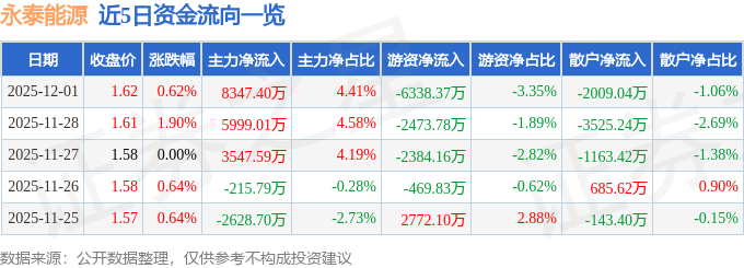 股票行情快报：永泰能源（600157）12月1日主力资金净买入8347.40万元