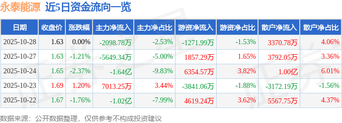 股票行情快报:永泰能源(600157)10月28日主力资金净卖出2098.78万元