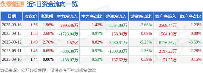 股票行情快报：永泰能源（600157）9月16日主力资金净买入2995.46万元
