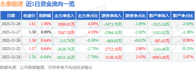 股票行情快报：永泰能源（600157）11月28日主力资金净买入5999.01万元