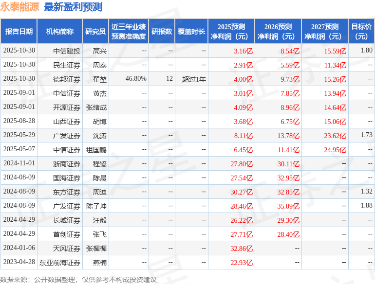 开源证券：给予永泰能源增持评级