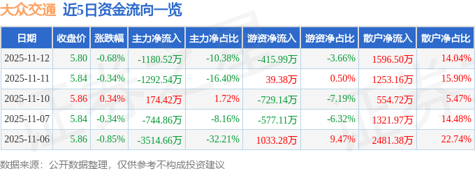 股票行情快报：大众交通（600611）11月12日主力资金净卖出1180.52万元