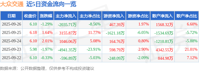 股票行情快报：大众交通（600611）9月26日主力资金净卖出2035.71万元