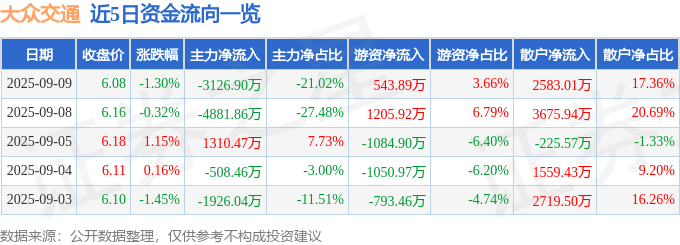 股票行情快报：大众交通（600611）9月9日主力资金净卖出3126.90万元