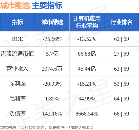 城市酷选(08050.HK)股东将股票存入交银国际证券 存仓市值5694.53万港元