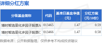 基金分红：博时智选量化多因子股票基金10月21日分红