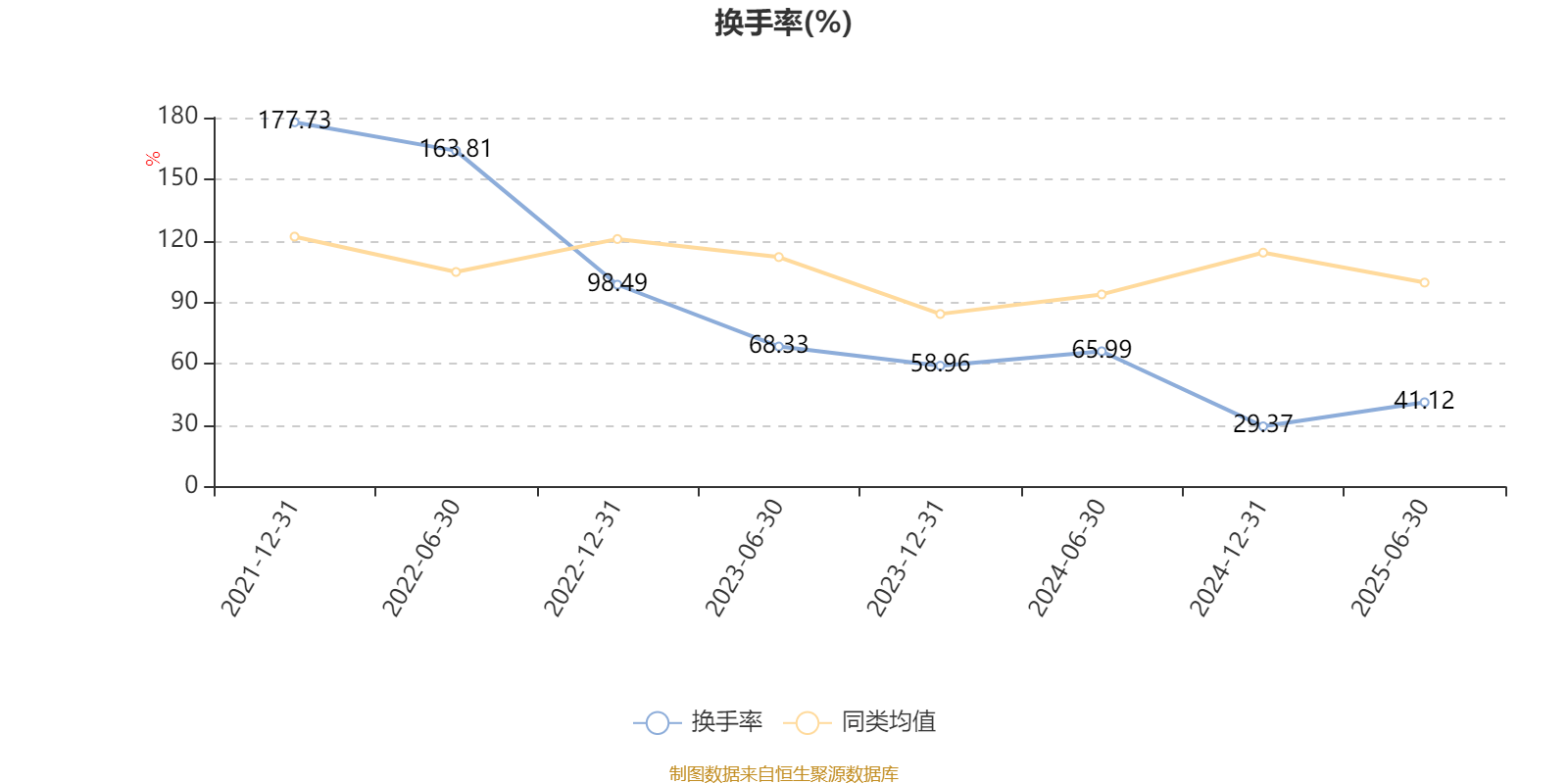 摩根行业睿选股票A：2025年上半年末换手率为41.12%