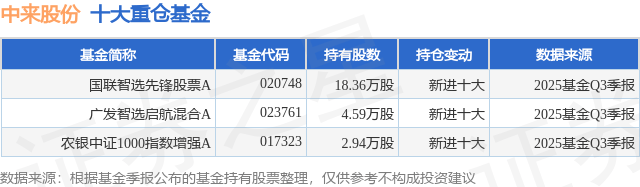 11月11日中来股份涨20.06%，国联智选先锋股票A基金重仓该股