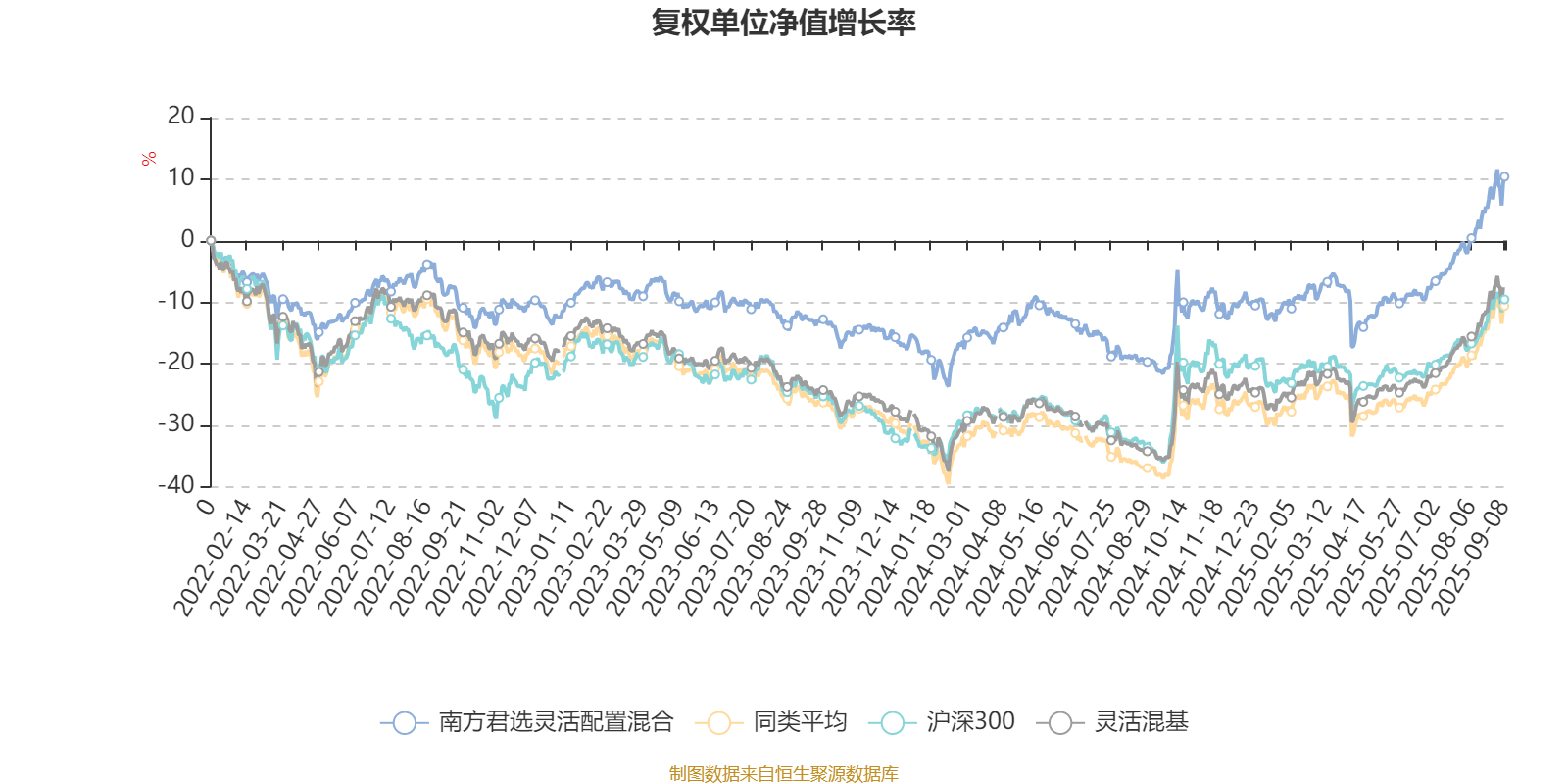 南方君选灵活配置混合:2025年上半年末股票仓位提升11.72个百分点