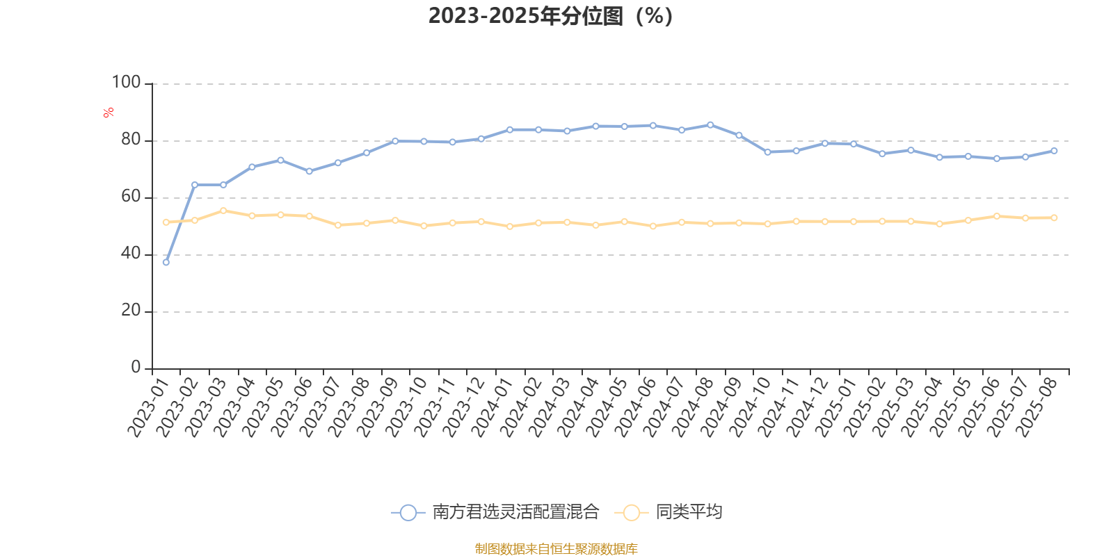 南方君选灵活配置混合:2025年上半年末股票仓位提升11.72个百分点