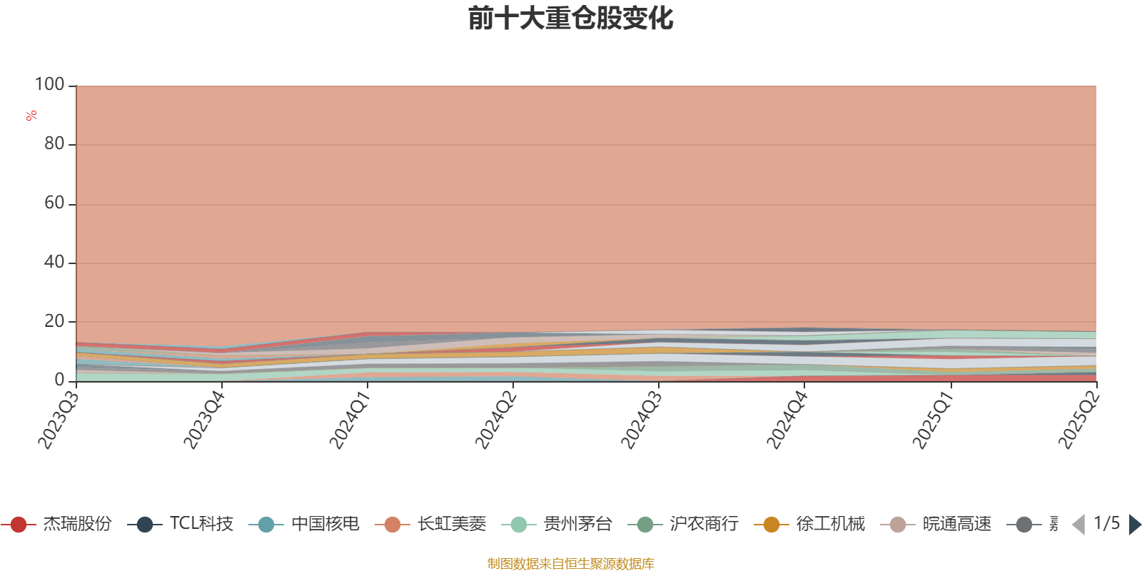 南方君选灵活配置混合:2025年上半年末股票仓位提升11.72个百分点