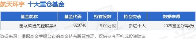 11月7日航天环宇涨7.06%，国联智选先锋股票A基金重仓该股