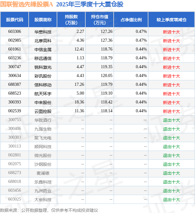 11月13日航天环宇涨6.68%，国联智选先锋股票A基金重仓该股