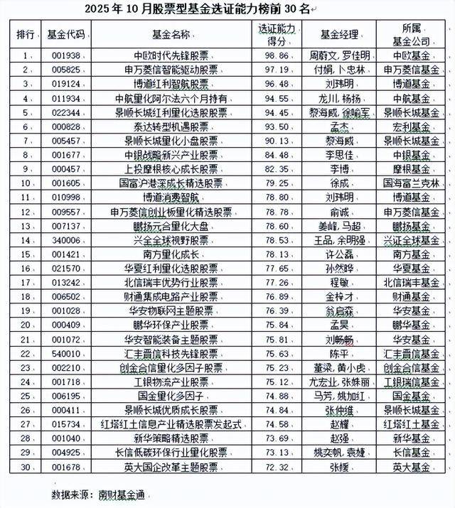 公募基金十月选证能力榜出炉,中欧时代先锋摘得股票型桂冠