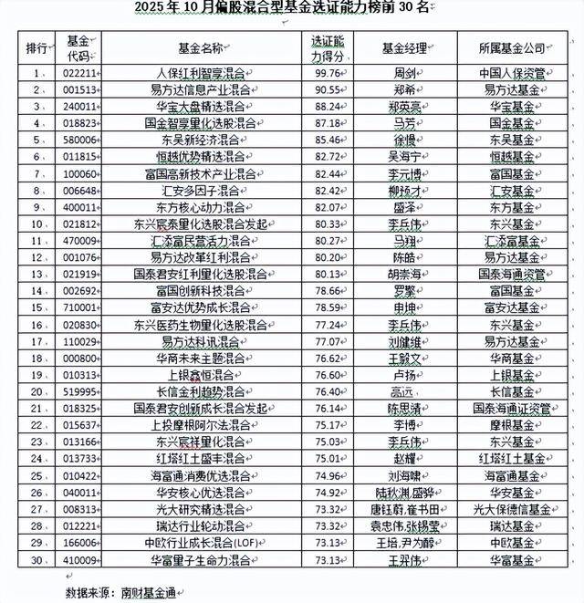 公募基金十月选证能力榜出炉,中欧时代先锋摘得股票型桂冠