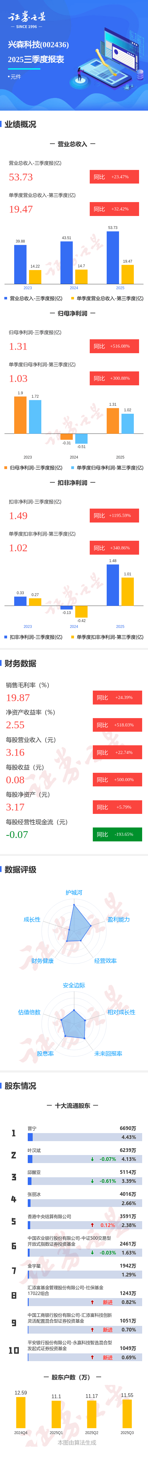图解兴森科技三季报：第三季度单季净利润同比增长300.88%