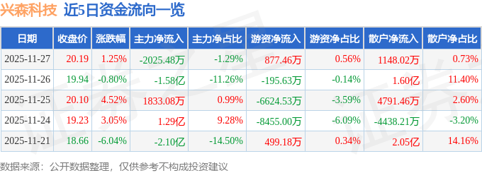 股票行情快报:兴森科技(002436)11月27日主力资金净卖出2025.48万元