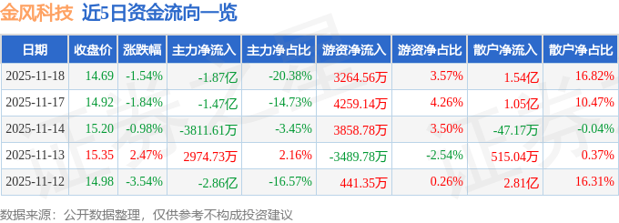 股票行情快报:金风科技(002202)11月18日主力资金净卖出1.87亿元