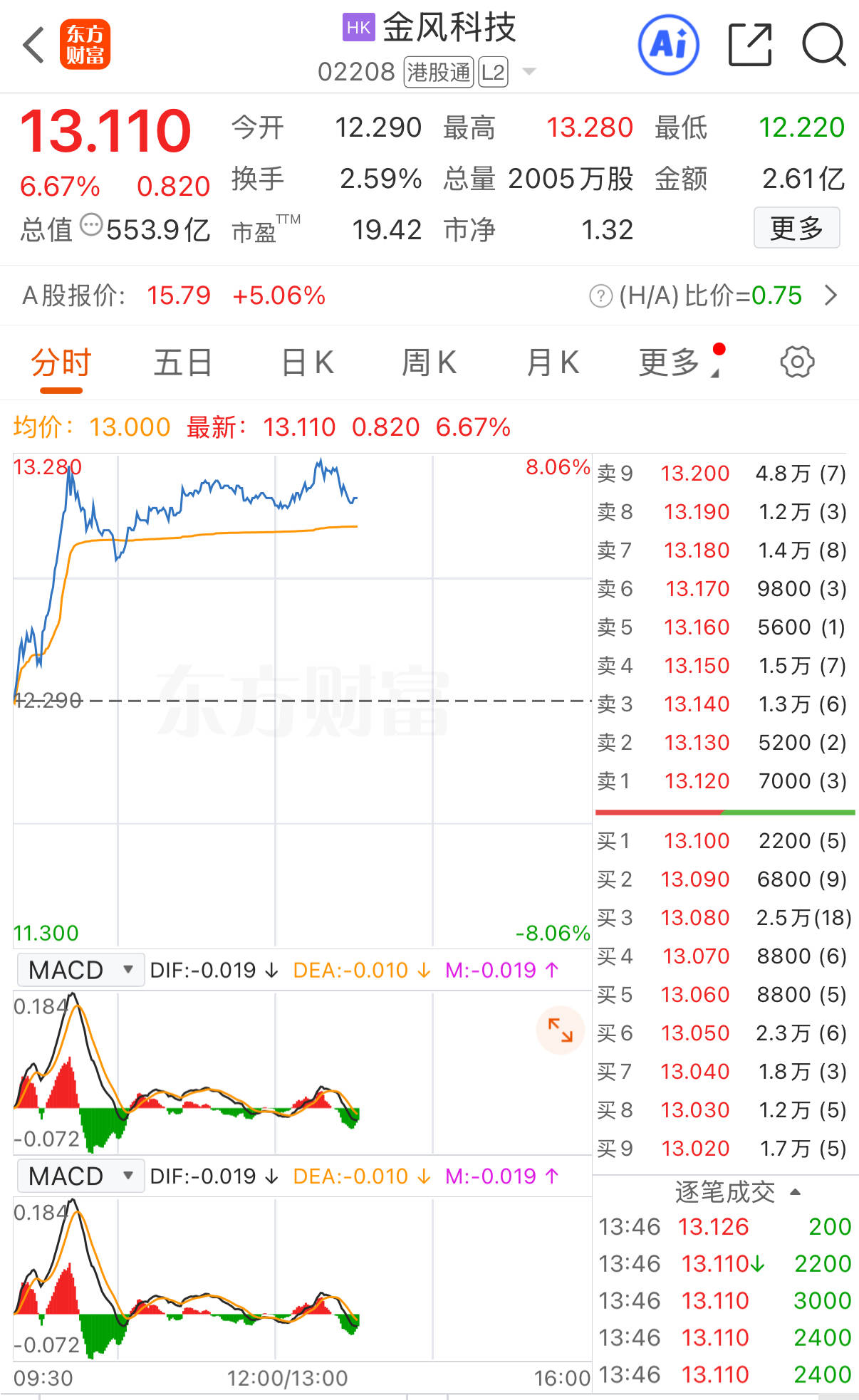 金风科技H股大涨超8%