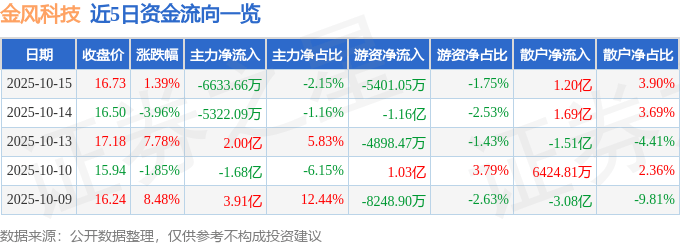 股票行情快报：金风科技（002202）10月15日主力资金净卖出6633.66万元