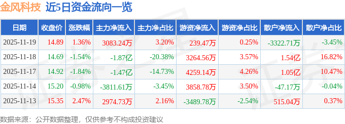 股票行情快报：金风科技（002202）11月19日主力资金净买入3083.24万元