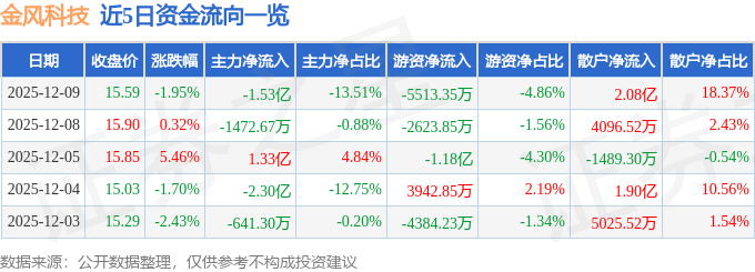 股票行情快报：金风科技（002202）12月9日主力资金净卖出1.53亿元
